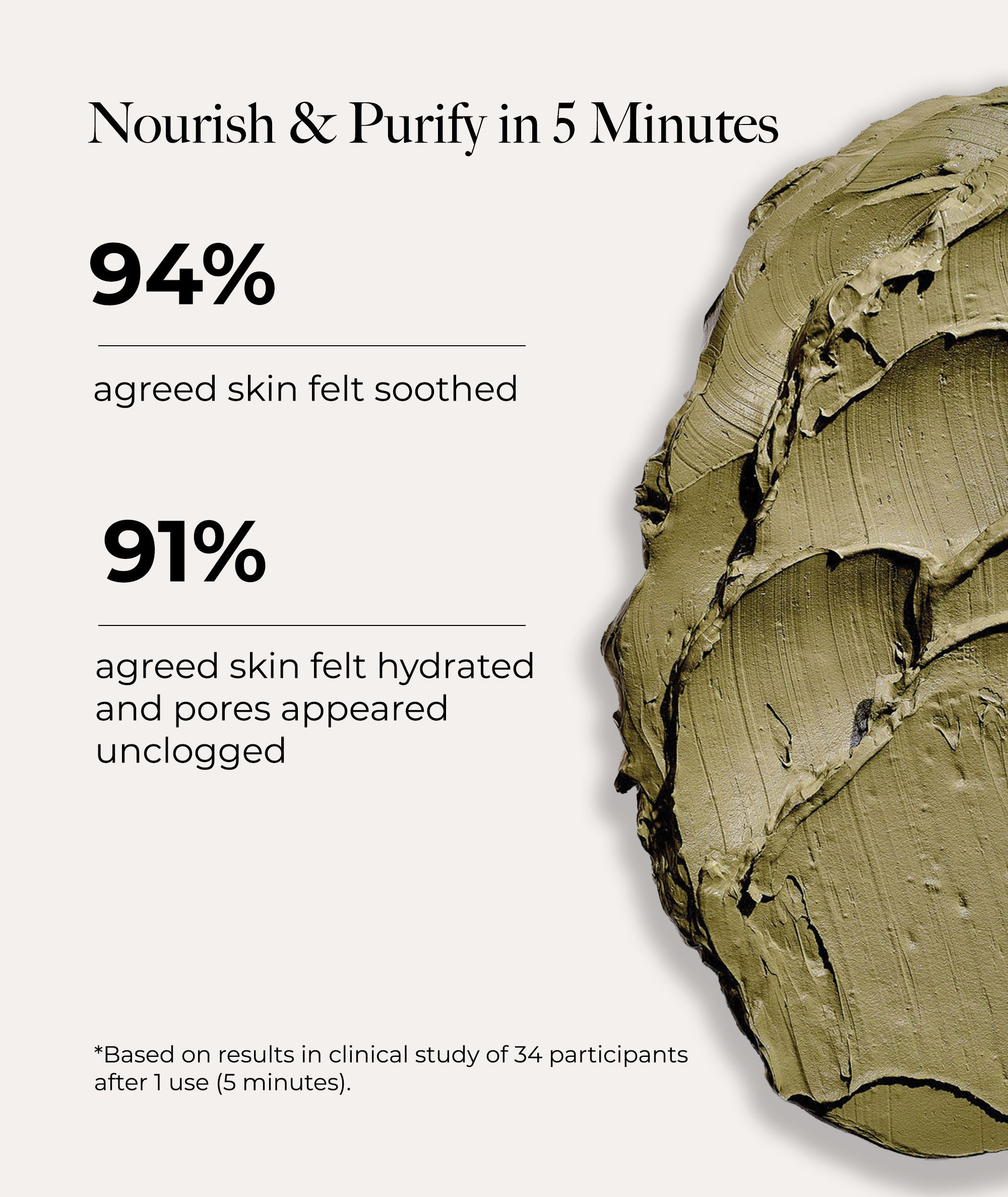 Nourish and purify: 94% agreed skin felt soothed and 91% agreed skin felt hydrated and pores appear unclogged