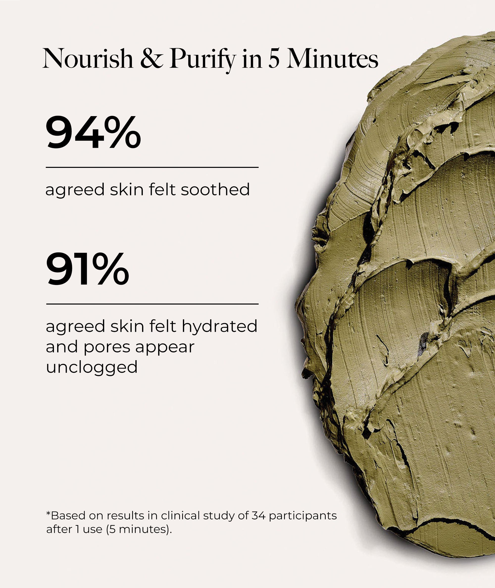 Nourish and purify: 94% agreed skin felt soothed and 91% agreed skin felt hydrated and pores appear unclogged