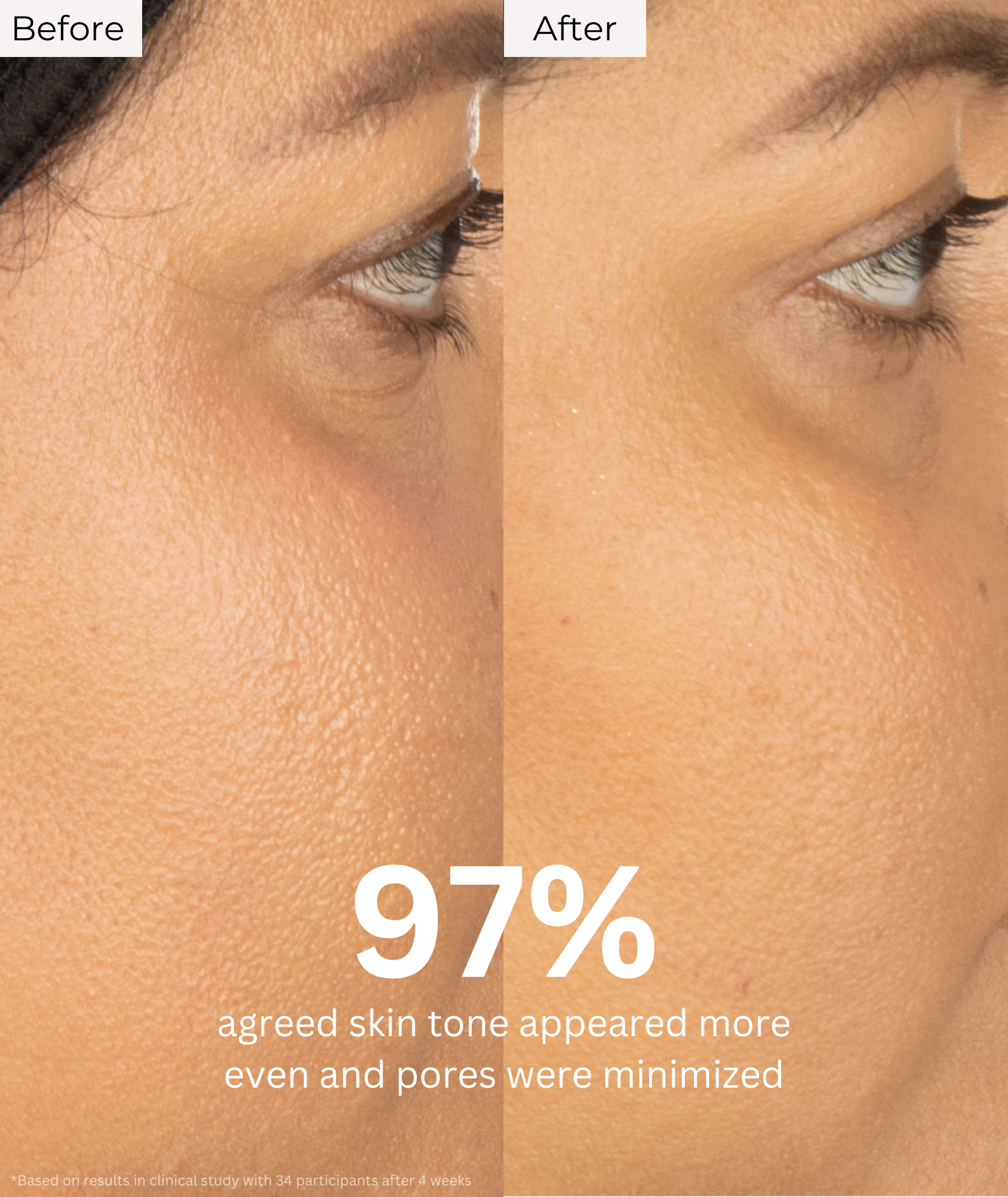 A before and after graphic showing that 97% of people agreed skin tone appeared more even, and pores were minimized