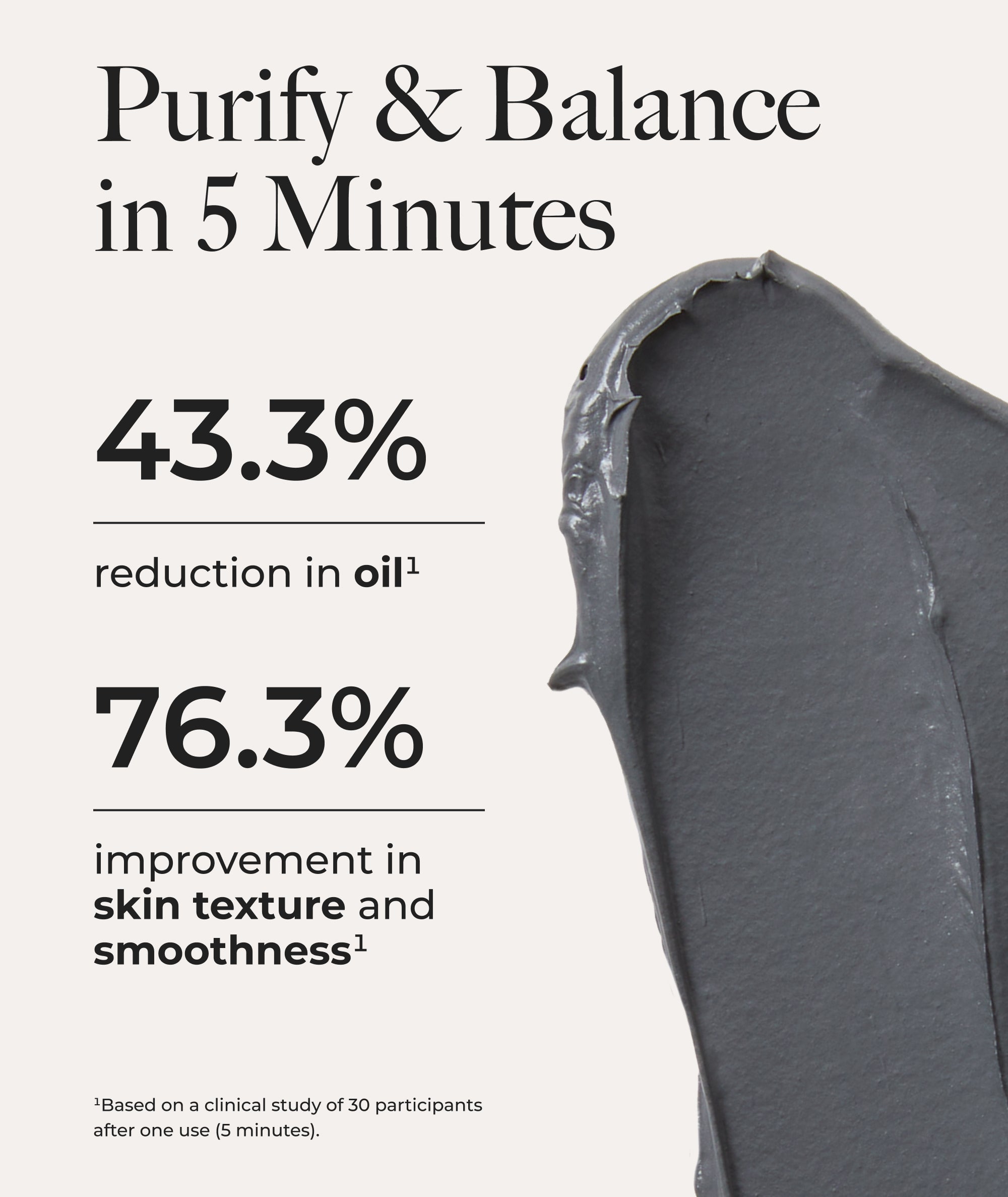 Purify and Balance in 5 minutes. 43.3% reduction in oil and 76.3% improvement in skin texture and smoothness.