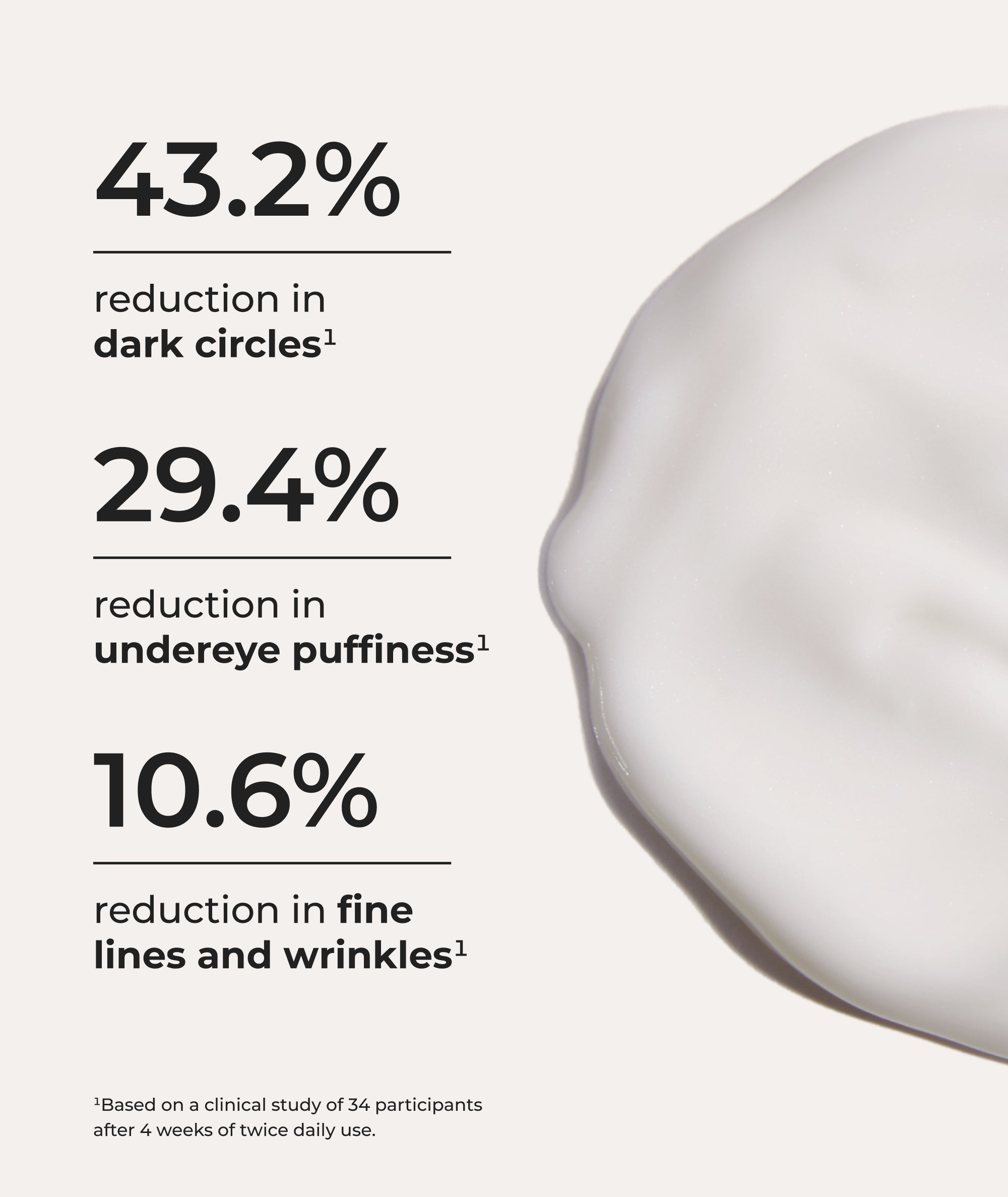 43.2% reduction in dark circles: 29.4% reduction in undereye puffiness; 10.6% reduction in fine lines and wrinkles