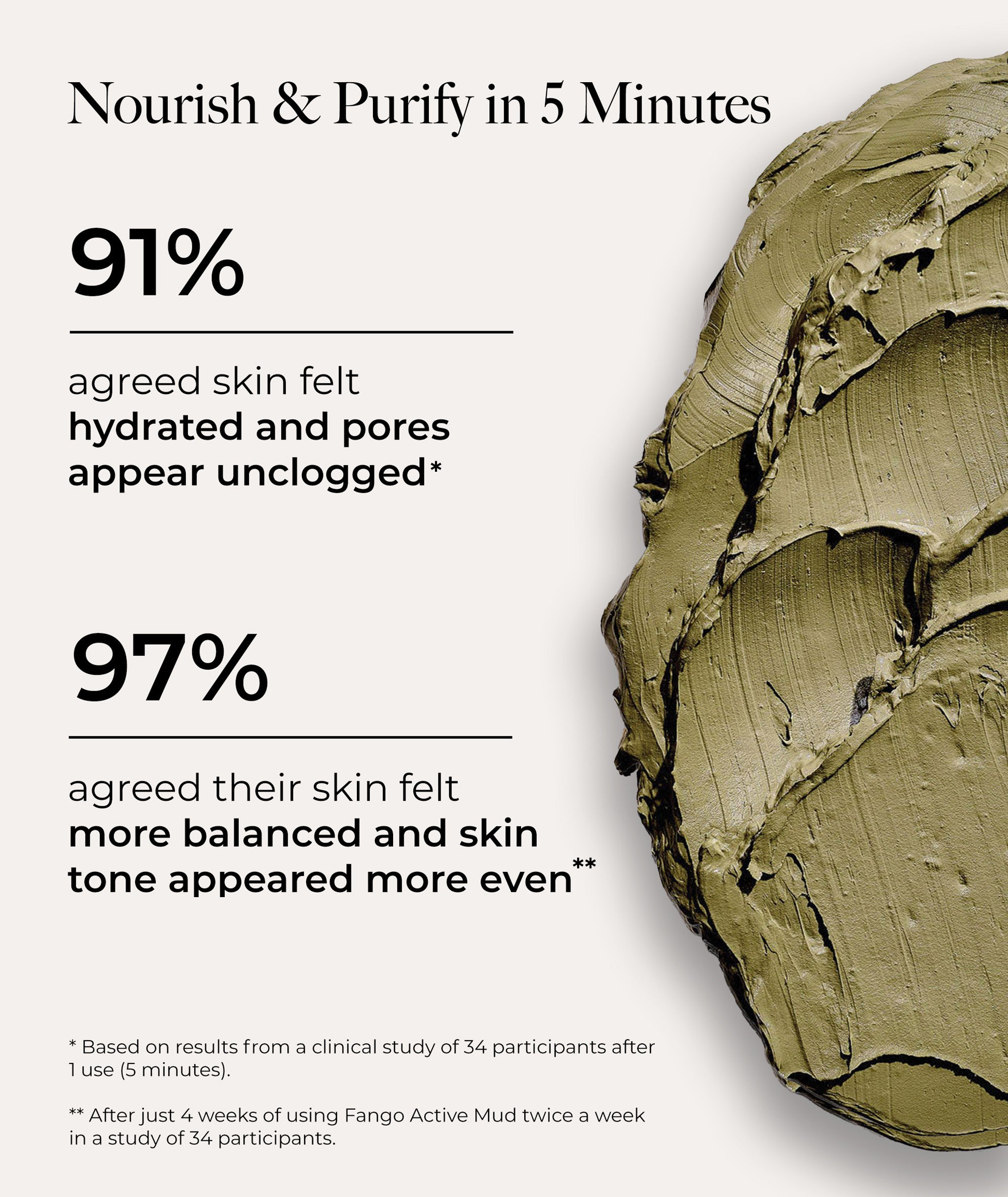 Nourish and purify: 91% agreed skin felt hydrated & pores appear unclogged*; 97% agreed skin felt more balanced & and even**